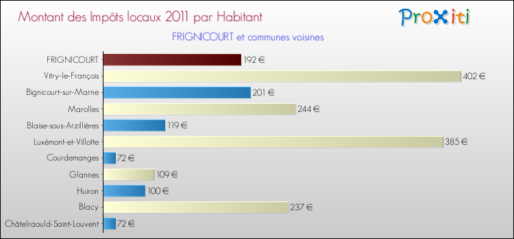Montant des impôts locaux par Habitant pour FRIGNICOURT et les communes proches Comparaison des impôts locaux par habitant pour FRIGNICOURT et les communes voisines
