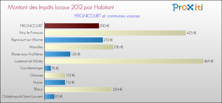 Montant des impôts locaux par Habitant pour FRIGNICOURT et les communes proches Comparaison des impôts locaux par habitant pour FRIGNICOURT et les communes voisines