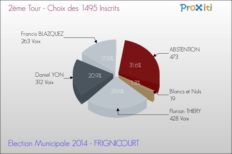 Résultats par rapport aux inscrits au 2ème Tour des Elections Municipales 2014 de la commune de FRIGNICOURT Elections Municipales 2014 - Résultats par rapport aux inscrits au 2ème Tour pour la commune de FRIGNICOURT