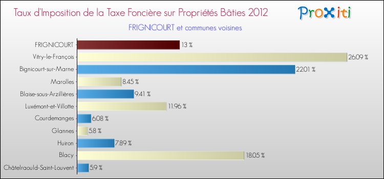 Taux d'imposition de la taxe foncière sur le bati 2012 pour FRIGNICOURT et les communes proches Comparaison des taux d'imposition de la taxe foncière sur le bati 2012 pour FRIGNICOURT et les communes voisines