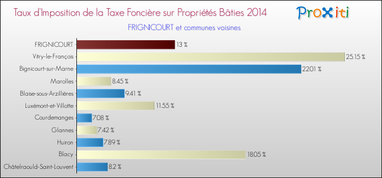 Taux d'imposition de la taxe foncière sur le bati 2014 pour FRIGNICOURT et les communes proches Comparaison des taux d'imposition de la taxe foncière sur le bati 2014 pour FRIGNICOURT et les communes voisines
