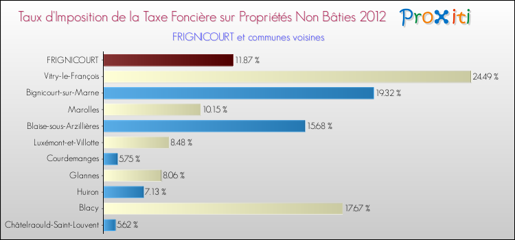 Taux d'imposition de la taxe foncière sur les immeubles et terrains non batis 2012 pour FRIGNICOURT et les communes proches Comparaison des taux d'imposition de la taxe foncière sur les immeubles et terrains non batis 2012 pour FRIGNICOURT et les communes voisines