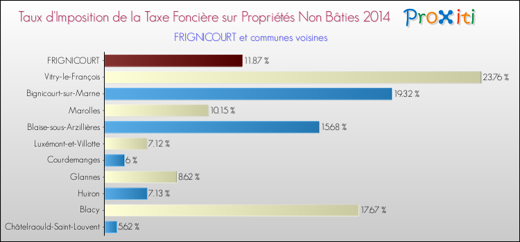 Taux d'imposition de la taxe foncière sur les immeubles et terrains non batis 2014 pour FRIGNICOURT et les communes proches Comparaison des taux d'imposition de la taxe foncière sur les immeubles et terrains non batis 2014 pour FRIGNICOURT et les communes voisines