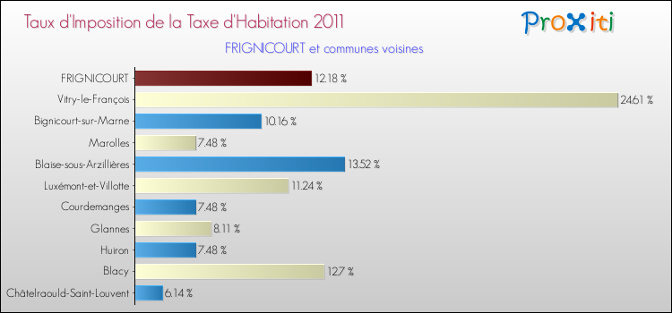 Taux d'imposition de la taxe d'habitation 2011 pour FRIGNICOURT et les communes proches Comparaison des taux d'imposition de la taxe d'habitation 2011 pour FRIGNICOURT et les communes voisines