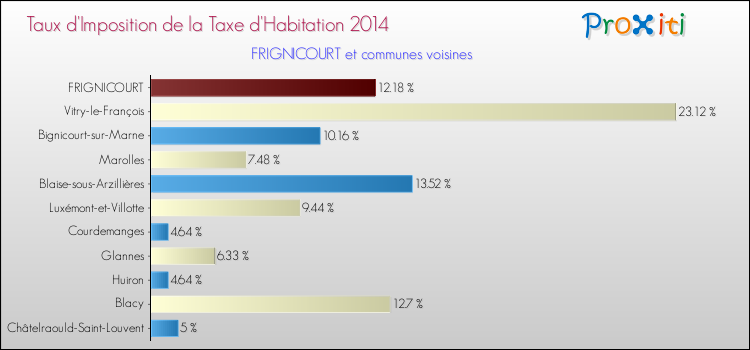 Taux d'imposition de la taxe d'habitation 2014 pour FRIGNICOURT et les communes proches Comparaison des taux d'imposition de la taxe d'habitation 2014 pour FRIGNICOURT et les communes voisines