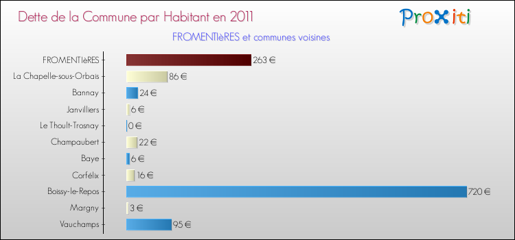 Dette par habitant de la commune en 2011 pour FROMENTIèRES et les communes proches Comparaison de la dette par habitant de la commune en 2011 pour FROMENTIèRES et les communes voisines