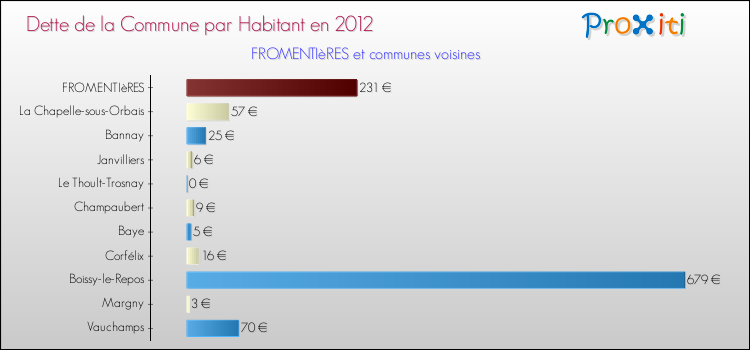 Dette par habitant de la commune en 2012 pour FROMENTIèRES et les communes proches Comparaison de la dette par habitant de la commune en 2012 pour FROMENTIèRES et les communes voisines