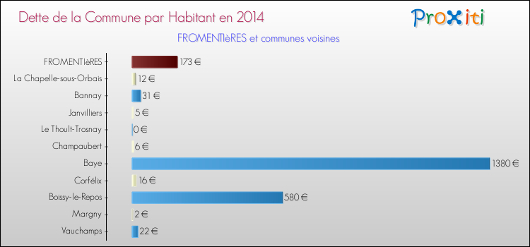 Dette par habitant de la commune en 2014 pour FROMENTIèRES et les communes proches Comparaison de la dette par habitant de la commune en 2014 pour FROMENTIèRES et les communes voisines