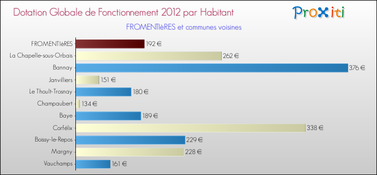 Montant des dotations globales de fonctionnement DGF par Habitant pour FROMENTIèRES et les communes proches Comparaison des des dotations globales de fonctionnement DGF par habitant pour FROMENTIèRES et les communes voisines