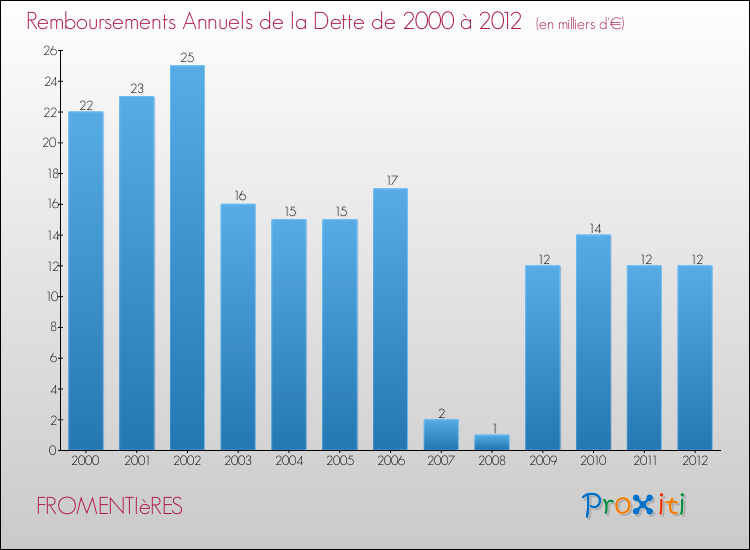 Evolution de l'annuité de la dette pour la commune de FROMENTIèRES de 2000 à 2012 Annuités de la dette pour FROMENTIèRES de 2000 à 2012