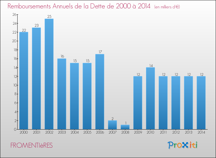 Evolution de l'annuité de la dette pour la commune de FROMENTIèRES de 2000 à 2014 Annuités de la dette pour FROMENTIèRES de 2000 à 2014