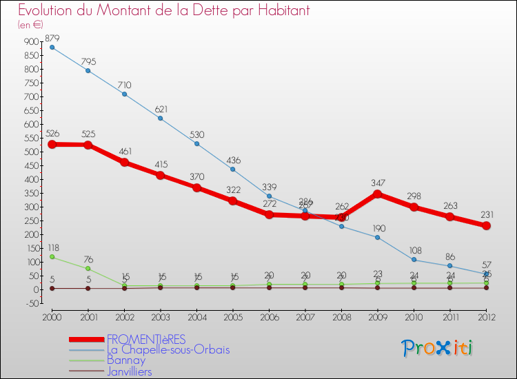 Evolution de la dette par habitant pour la commune de FROMENTIèRES et les communes proches de 2000 à 2012 Comparaison de la dette par habitant pour FROMENTIèRES et les communes voisines de 2000 à 2012