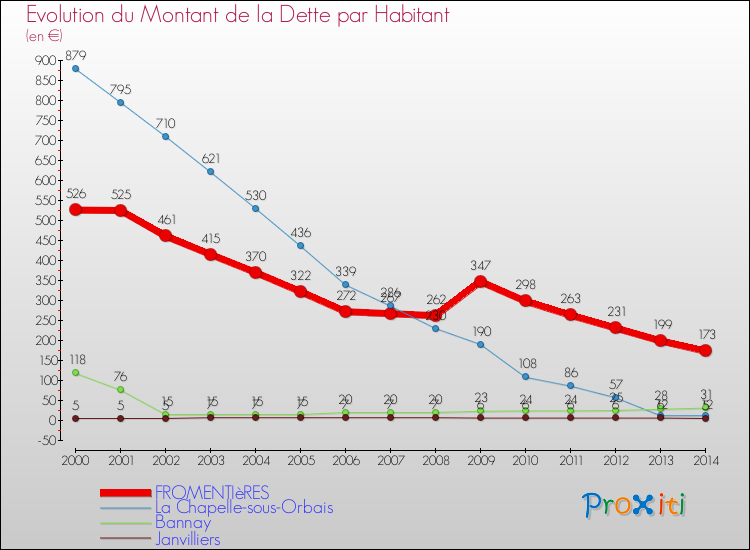 Evolution de la dette par habitant pour la commune de FROMENTIèRES et les communes proches de 2000 à 2014 Comparaison de la dette par habitant pour FROMENTIèRES et les communes voisines de 2000 à 2014