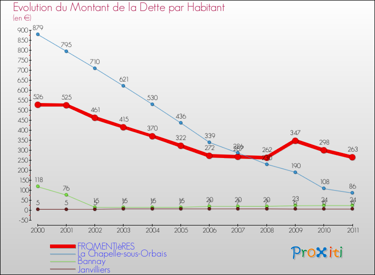 Evolution de la dette par habitant pour la commune de FROMENTIèRES et les communes proches Comparaison de la dette par habitant pour FROMENTIèRES et les communes voisines