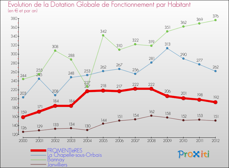Evolution et montant de la dotation globale de fonctionnement par Habitant pour FROMENTIèRES et les communes proches Comparaison des dotations globales de fonctionnement par habitant pour FROMENTIèRES et les communes voisines
