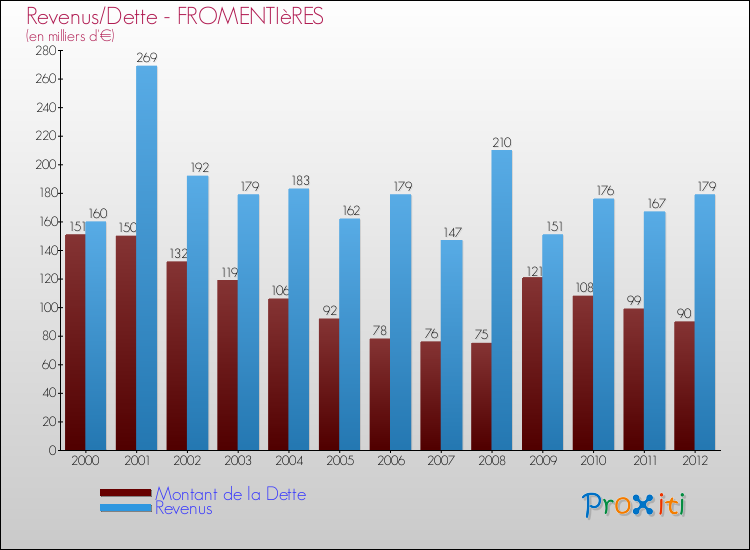 Evolution comparée de la dette et des revenus pour la commune de FROMENTIèRES de 2000 à 2012 Comparaison de la dette et des revenus pour FROMENTIèRES de 2000 à 2012