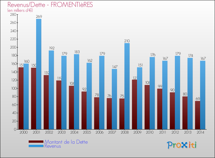 Evolution comparée de la dette et des revenus pour la commune de FROMENTIèRES de 2000 à 2014 Comparaison de la dette et des revenus pour FROMENTIèRES de 2000 à 2014