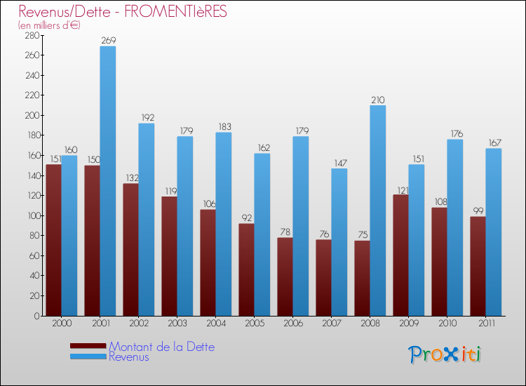Evolution comparée de la dette et des revenus pour la commune de FROMENTIèRES de 2000 à 2011 Comparaison de la dette et des revenus pour FROMENTIèRES de 2000 à 2011