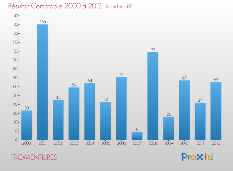 Evolution du résultat comptable pour la commune de FROMENTIèRES de 2000 à 2012 Evolution du résultat comptable pour FROMENTIèRES de 2000 à 2012