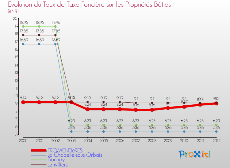 Evolution du taux de la taxe foncière sur le bati pour FROMENTIèRES et les communes proches de 2000 à 2012 Comparaison des taux de taxe foncière sur le bati pour FROMENTIèRES et les communes voisines de 2000 à 2012
