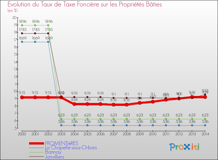 Evolution du taux de la taxe foncière sur le bati pour FROMENTIèRES et les communes proches de 2000 à 2014 Comparaison des taux de taxe foncière sur le bati pour FROMENTIèRES et les communes voisines de 2000 à 2014