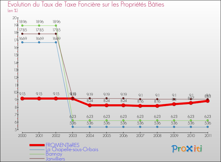 Evolution du taux de la taxe foncière sur le bati pour FROMENTIèRES et les communes proches Comparaison des taux de taxe foncière sur le bati pour FROMENTIèRES et les communes voisines