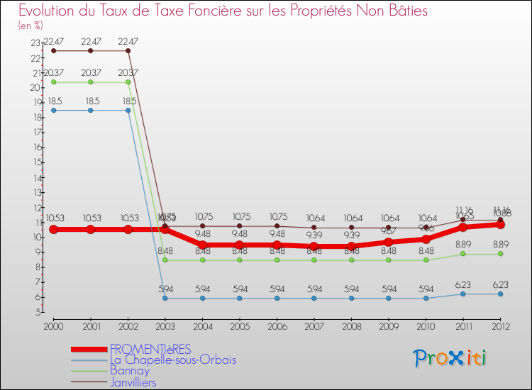 Evolution du taux de la taxe foncière sur les immeubles et terrains non batis pour FROMENTIèRES et les communes proches de 2000 à 2012 Comparaison des taux de la taxe foncière sur les immeubles et terrains non batis pour FROMENTIèRES et les communes voisines de 2000 à 2012
