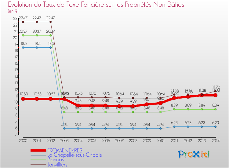 Evolution du taux de la taxe foncière sur les immeubles et terrains non batis pour FROMENTIèRES et les communes proches de 2000 à 2014 Comparaison des taux de la taxe foncière sur les immeubles et terrains non batis pour FROMENTIèRES et les communes voisines de 2000 à 2014