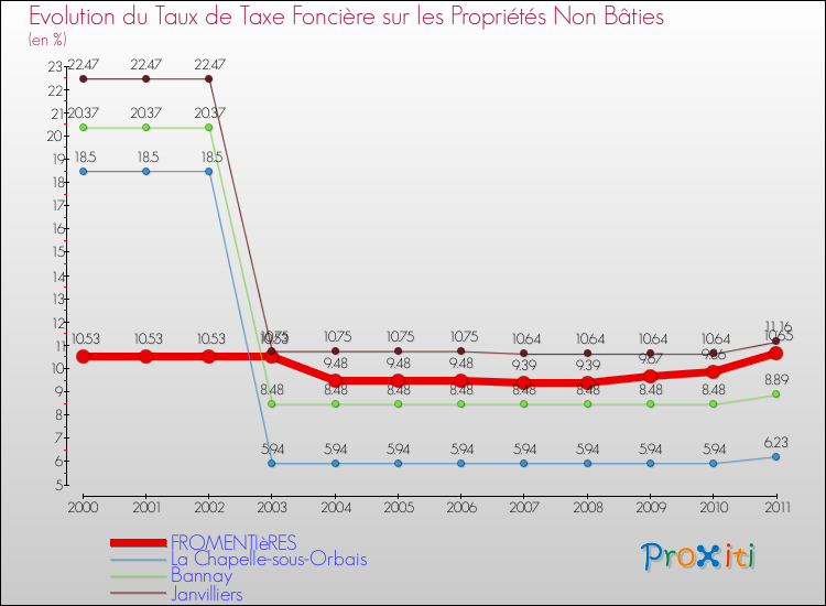 Evolution du taux de la taxe foncière sur les immeubles et terrains non batis pour FROMENTIèRES et les communes proches Comparaison des taux de la taxe foncière sur les immeubles et terrains non batis pour FROMENTIèRES et les communes voisines