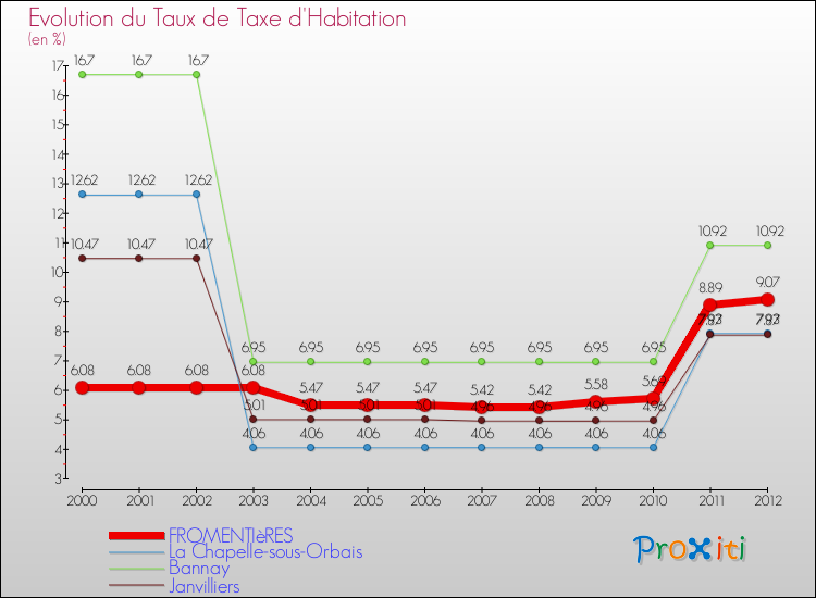 Evolution du taux de la taxe d'habitation pour FROMENTIèRES et les communes proches Comparaison des taux de la taxe d'habitation pour FROMENTIèRES et les communes voisines