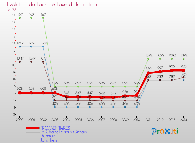 Evolution du taux de la taxe d'habitation pour FROMENTIèRES et les communes proches de 2000 à 2014 Comparaison des taux de la taxe d'habitation pour FROMENTIèRES et les communes voisines de 2000 à 2014