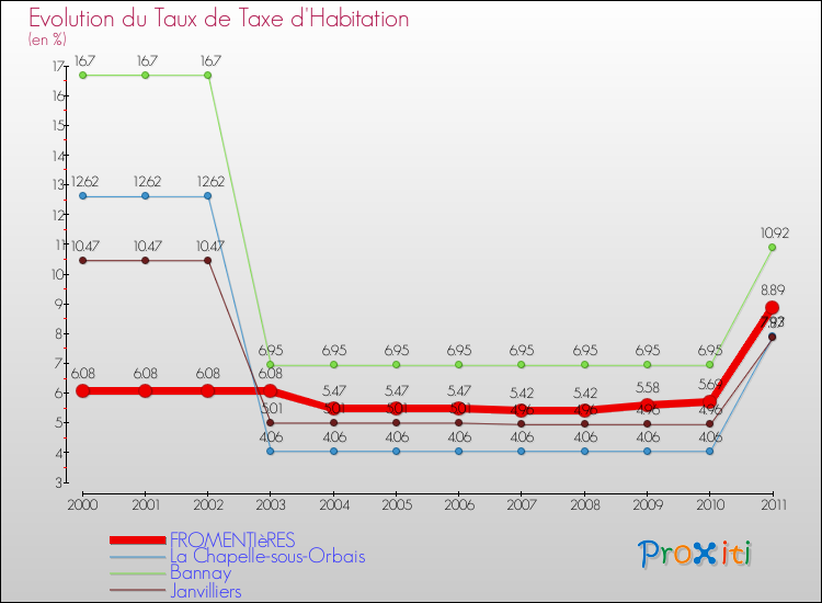 Evolution du taux de la taxe d'habitation pour FROMENTIèRES et les communes proches Comparaison des taux de la taxe d'habitation pour FROMENTIèRES et les communes voisines