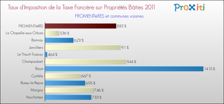 Taux d'imposition de la taxe foncière sur le bati 2011 pour FROMENTIèRES et les communes proches Comparaison des taux d'imposition de la taxe foncière sur le bati 2011 pour FROMENTIèRES et les communes voisines