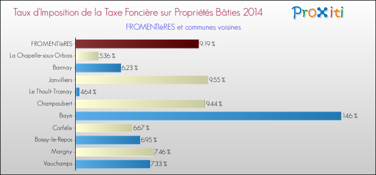Taux d'imposition de la taxe foncière sur le bati 2014 pour FROMENTIèRES et les communes proches Comparaison des taux d'imposition de la taxe foncière sur le bati 2014 pour FROMENTIèRES et les communes voisines
