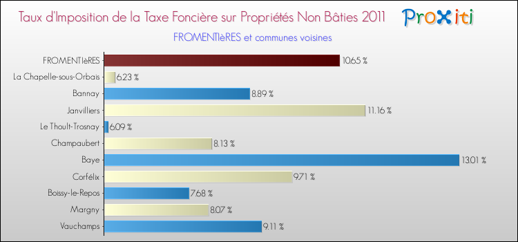Taux d'imposition de la taxe foncière sur les immeubles et terrains non batis 2011 pour FROMENTIèRES et les communes proches Comparaison des taux d'imposition de la taxe foncière sur les immeubles et terrains non batis 2011 pour FROMENTIèRES et les communes voisines