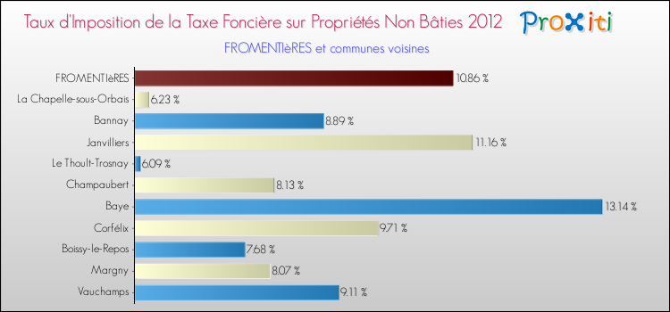 Taux d'imposition de la taxe foncière sur les immeubles et terrains non batis 2012 pour FROMENTIèRES et les communes proches Comparaison des taux d'imposition de la taxe foncière sur les immeubles et terrains non batis 2012 pour FROMENTIèRES et les communes voisines
