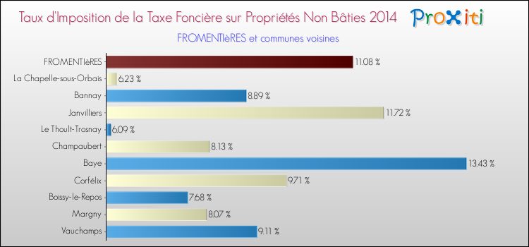 Taux d'imposition de la taxe foncière sur les immeubles et terrains non batis 2014 pour FROMENTIèRES et les communes proches Comparaison des taux d'imposition de la taxe foncière sur les immeubles et terrains non batis 2014 pour FROMENTIèRES et les communes voisines