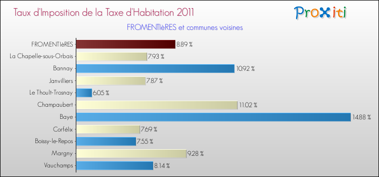 Taux d'imposition de la taxe d'habitation 2011 pour FROMENTIèRES et les communes proches Comparaison des taux d'imposition de la taxe d'habitation 2011 pour FROMENTIèRES et les communes voisines