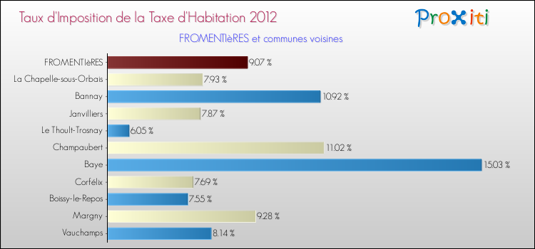 Taux d'imposition de la taxe d'habitation 2012 pour FROMENTIèRES et les communes proches Comparaison des taux d'imposition de la taxe d'habitation 2012 pour FROMENTIèRES et les communes voisines