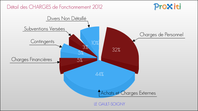 Décomposition des Charges de Fonctionnement 2012 de la commune de LE GAULT-SOIGNY Charges de Fonctionnement 2012 pour la commune de LE GAULT-SOIGNY