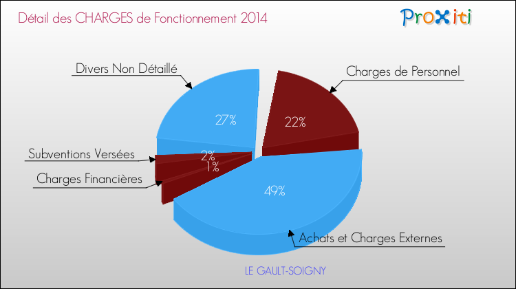 Décomposition des Charges de Fonctionnement 2014 de la commune de LE GAULT-SOIGNY Charges de Fonctionnement 2014 pour la commune de LE GAULT-SOIGNY