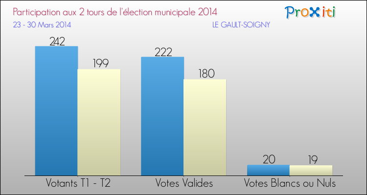 Participation comparée des 2 tours des Elections Municipales 2014 de la commune de LE GAULT-SOIGNY Elections Municipales 2014 - Participation comparée des 2 tours pour la commune de LE GAULT-SOIGNY