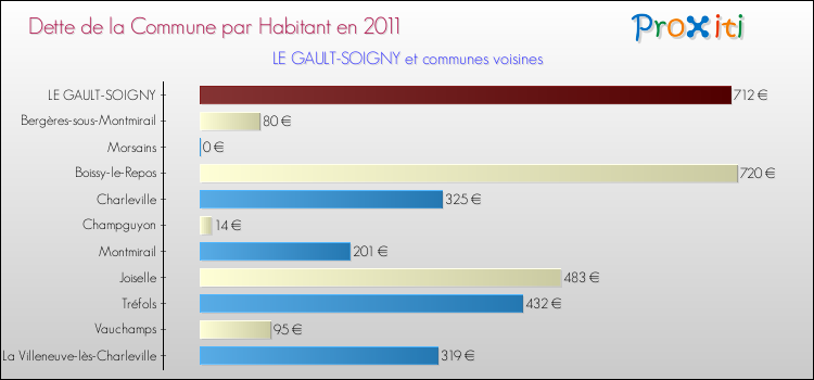 Dette par habitant de la commune en 2011 pour LE GAULT-SOIGNY et les communes proches Comparaison de la dette par habitant de la commune en 2011 pour LE GAULT-SOIGNY et les communes voisines