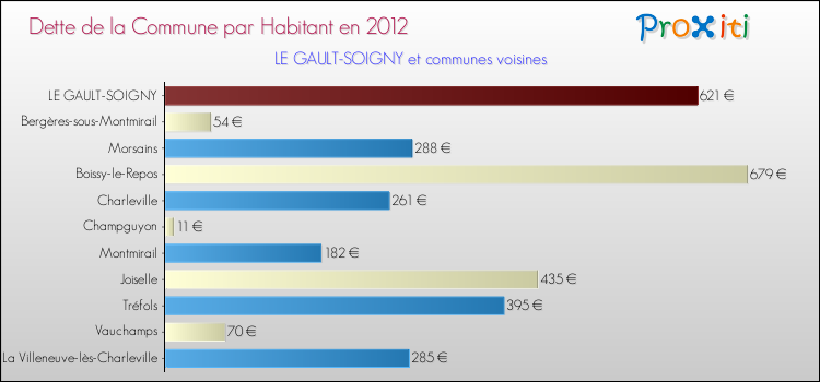 Dette par habitant de la commune en 2012 pour LE GAULT-SOIGNY et les communes proches Comparaison de la dette par habitant de la commune en 2012 pour LE GAULT-SOIGNY et les communes voisines
