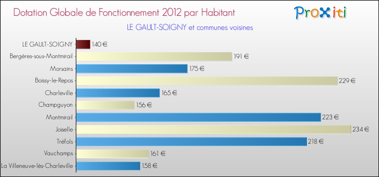 Montant des dotations globales de fonctionnement DGF par Habitant pour LE GAULT-SOIGNY et les communes proches Comparaison des des dotations globales de fonctionnement DGF par habitant pour LE GAULT-SOIGNY et les communes voisines