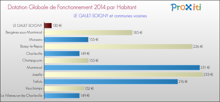 Montant des dotations globales de fonctionnement DGF par Habitant pour LE GAULT-SOIGNY et les communes proches en 2014. Comparaison des des dotations globales de fonctionnement DGF par habitant pour LE GAULT-SOIGNY et les communes voisines en 2014.