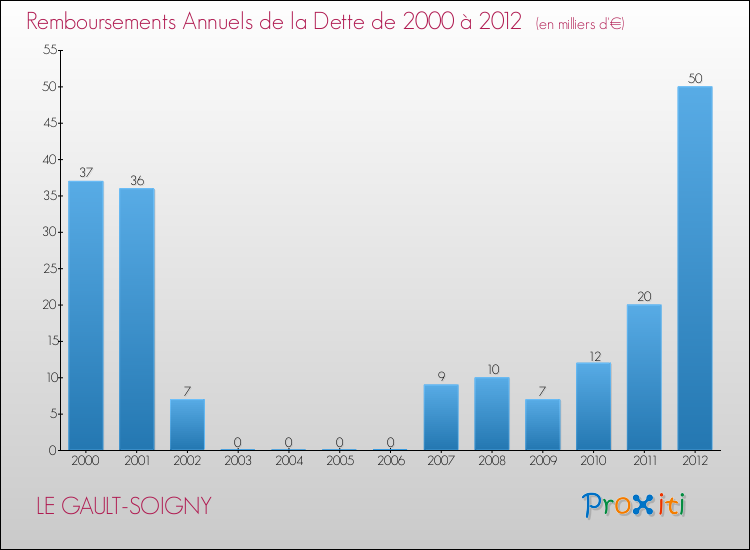 Evolution de l'annuité de la dette pour la commune de LE GAULT-SOIGNY de 2000 à 2012 Annuités de la dette pour LE GAULT-SOIGNY de 2000 à 2012