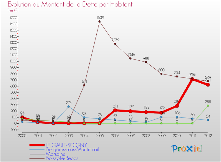 Evolution de la dette par habitant pour la commune de LE GAULT-SOIGNY et les communes proches de 2000 à 2012 Comparaison de la dette par habitant pour LE GAULT-SOIGNY et les communes voisines de 2000 à 2012