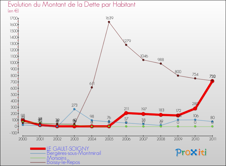Evolution de la dette par habitant pour la commune de LE GAULT-SOIGNY et les communes proches Comparaison de la dette par habitant pour LE GAULT-SOIGNY et les communes voisines