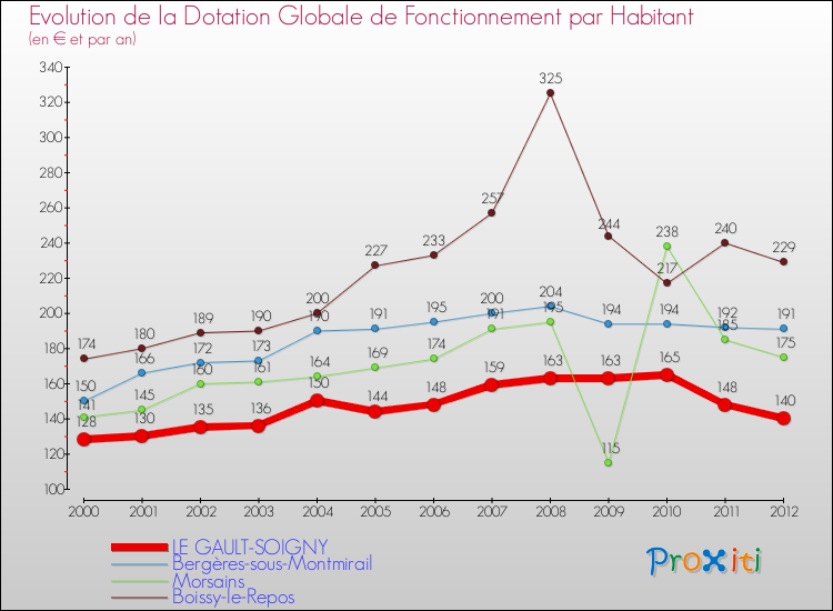 Evolution et montant de la dotation globale de fonctionnement par Habitant pour LE GAULT-SOIGNY et les communes proches Comparaison des dotations globales de fonctionnement par habitant pour LE GAULT-SOIGNY et les communes voisines